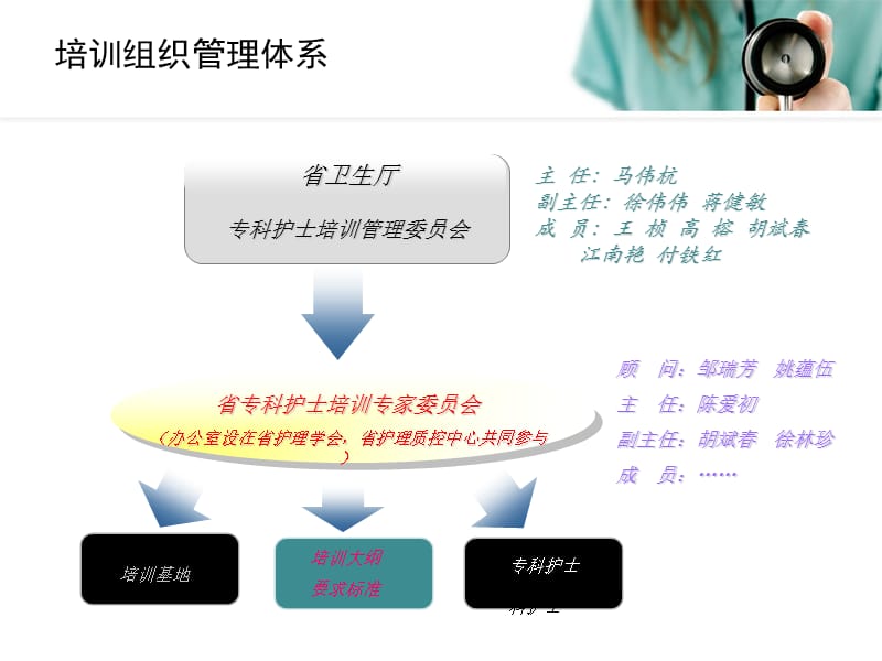 《专科护士学习》ppt课件.ppt_第3页