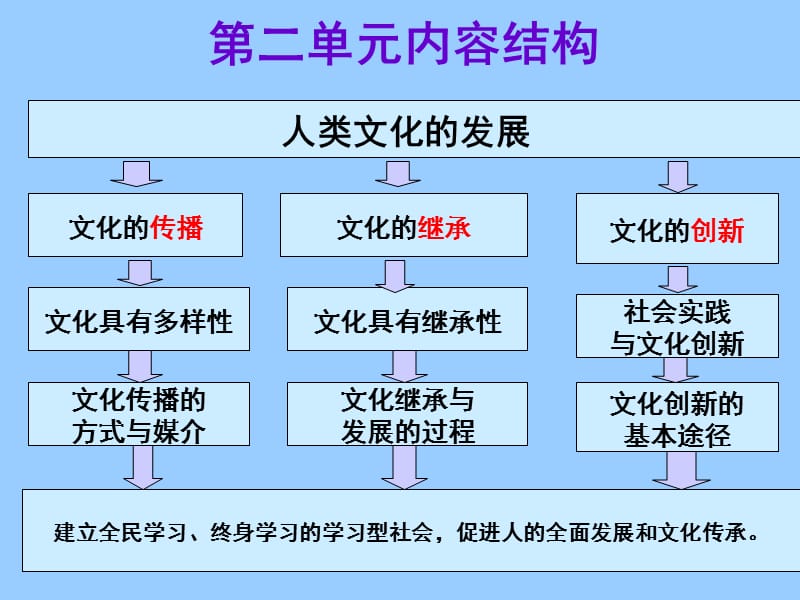 高中政治 3.1世界文化的多样性.ppt_第3页