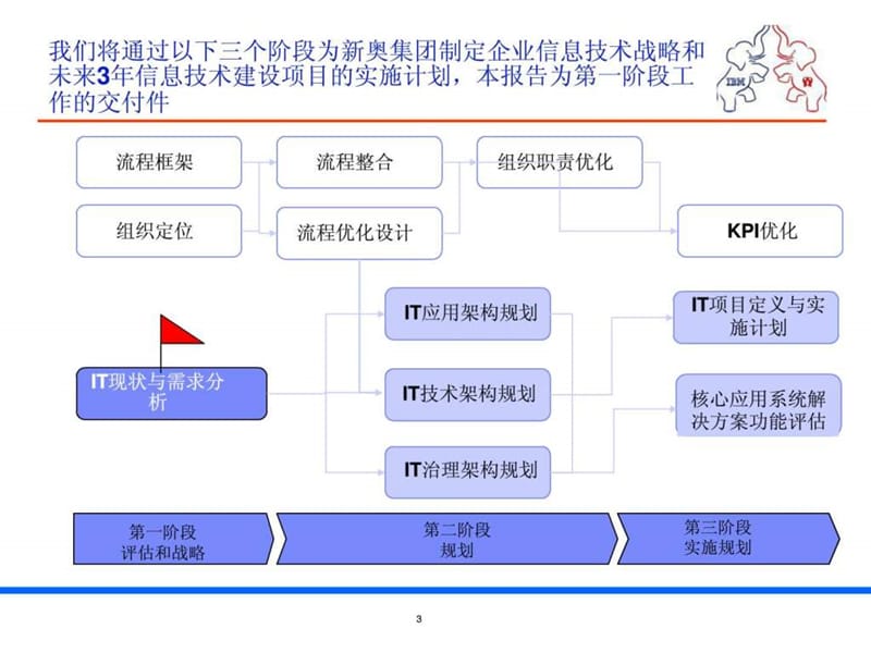 XX公司IT战略规划.ppt_第3页