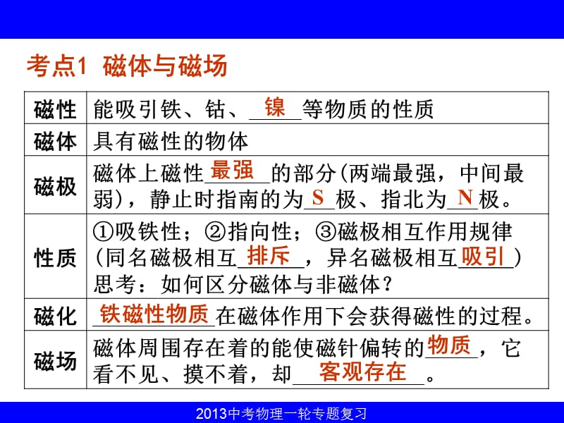 2013年中考必备：《 电磁联系与电磁波》ppt交互课件.ppt_第2页