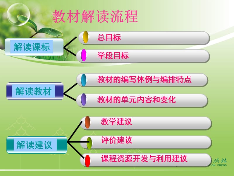 2015年人教版五年级下册数学教材解读.ppt_第2页