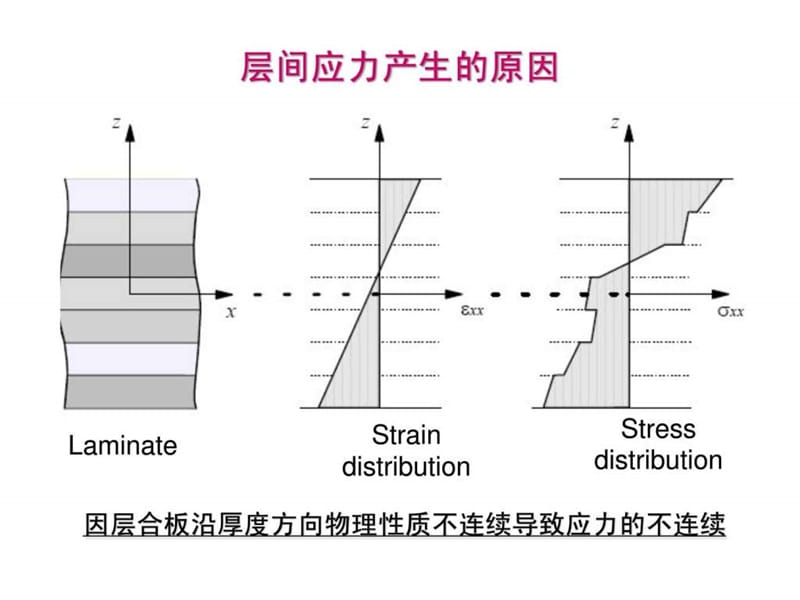 《复合材料力学》PPT课件.ppt_第3页