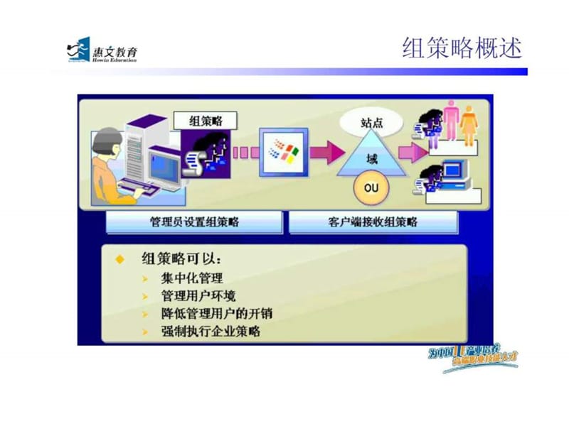 xwindows服务器组策略实战应用.ppt_第2页