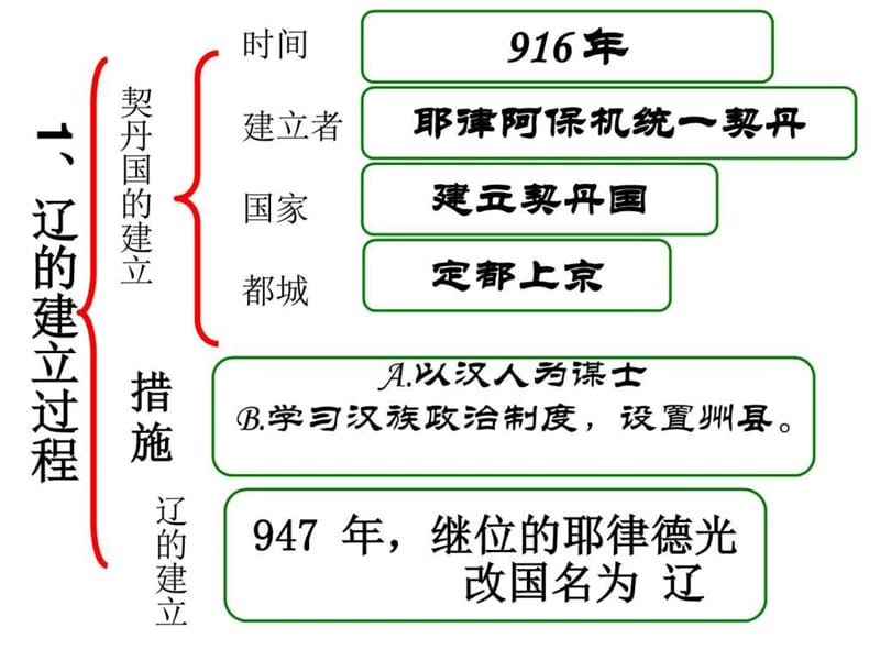 2017春历史川教版新版七下第7课《民族政权的并立》课件.ppt_第2页