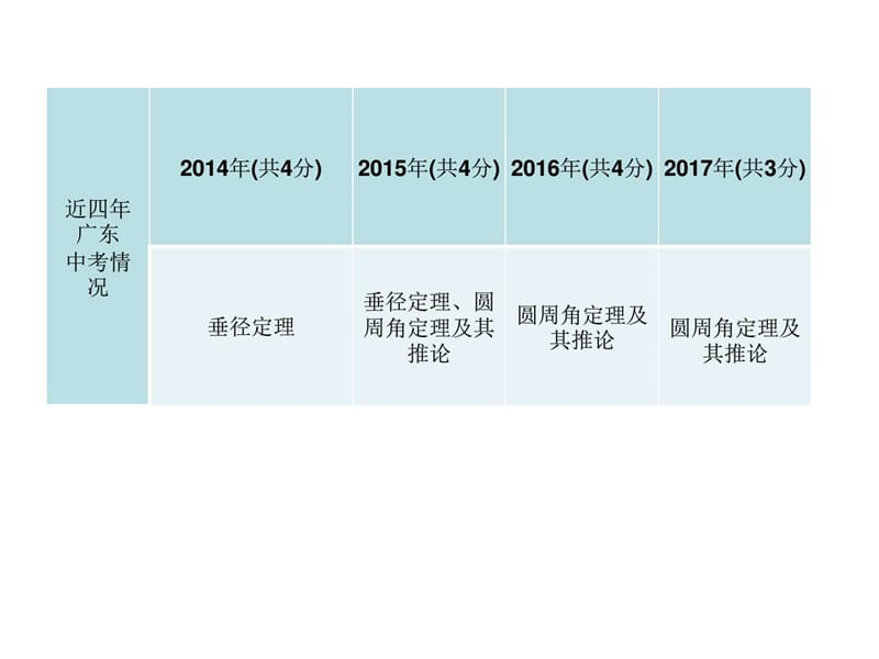 2018年广东省中考数学总复习精讲课件第一部分 知识梳(5).ppt_第2页