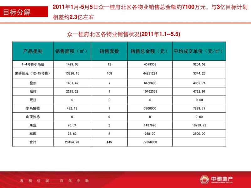 2011年娄底众一桂府南区一期营销推售建议.ppt_第3页