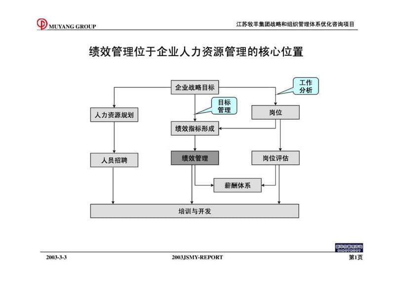 JSMY集团绩效诊断报告.ppt_第2页