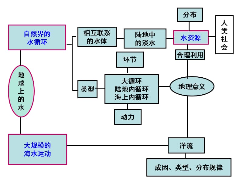 2012专题地球的水1.ppt_第2页