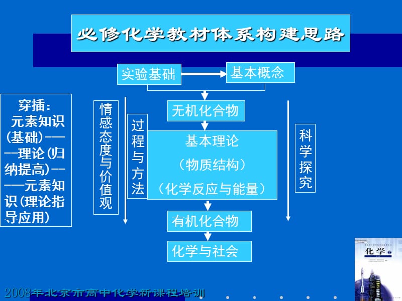 2008年北京市高中化学新课程培训.ppt_第3页