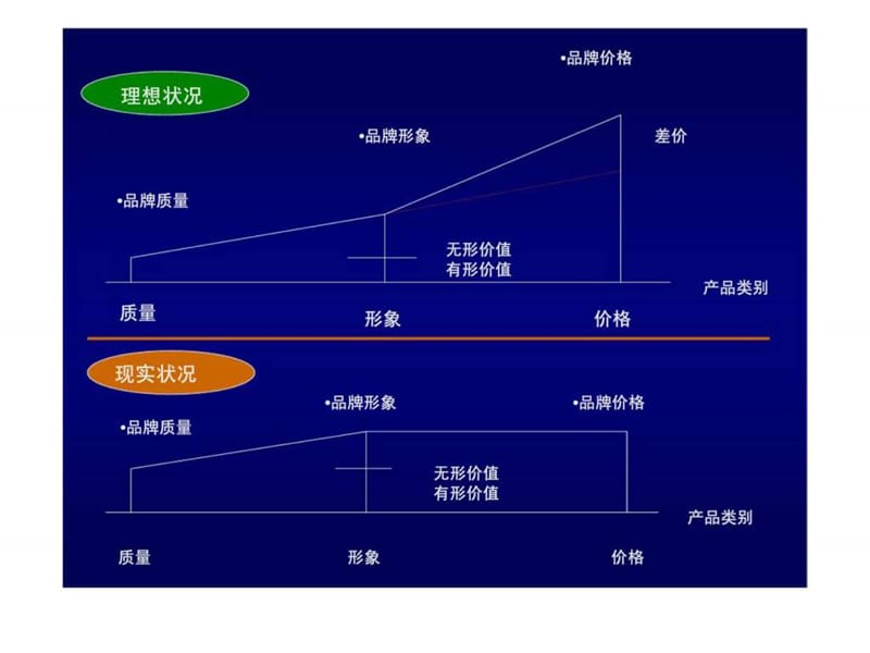 如何既如何既卖品牌 又卖销量.ppt_第2页