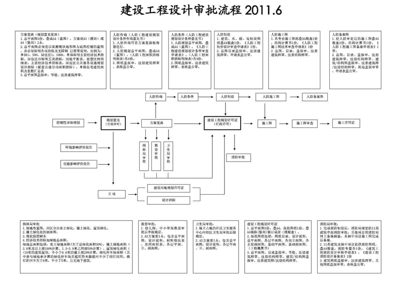 建筑工程设计审批流程.ppt_第2页