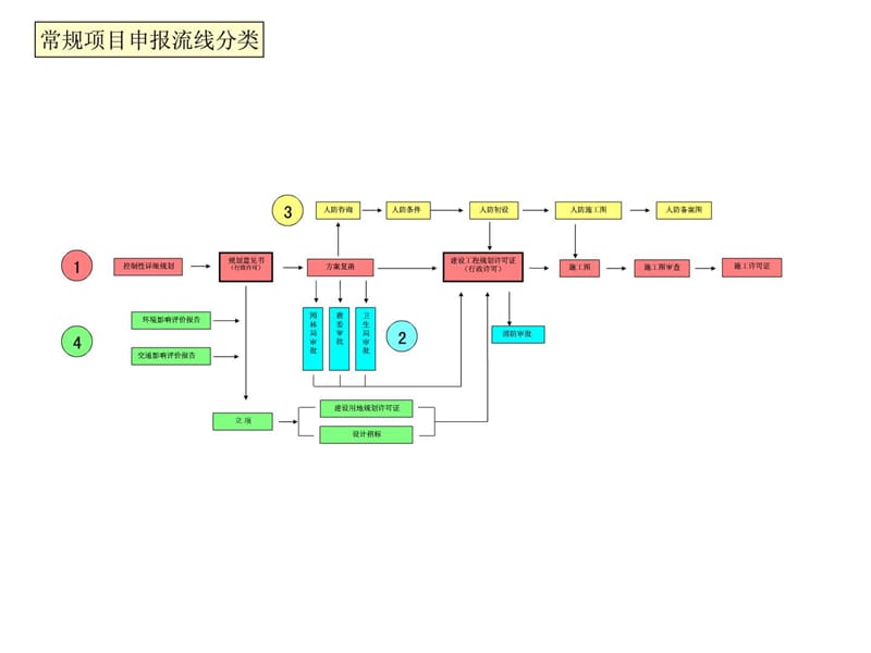 建筑工程设计审批流程.ppt_第3页