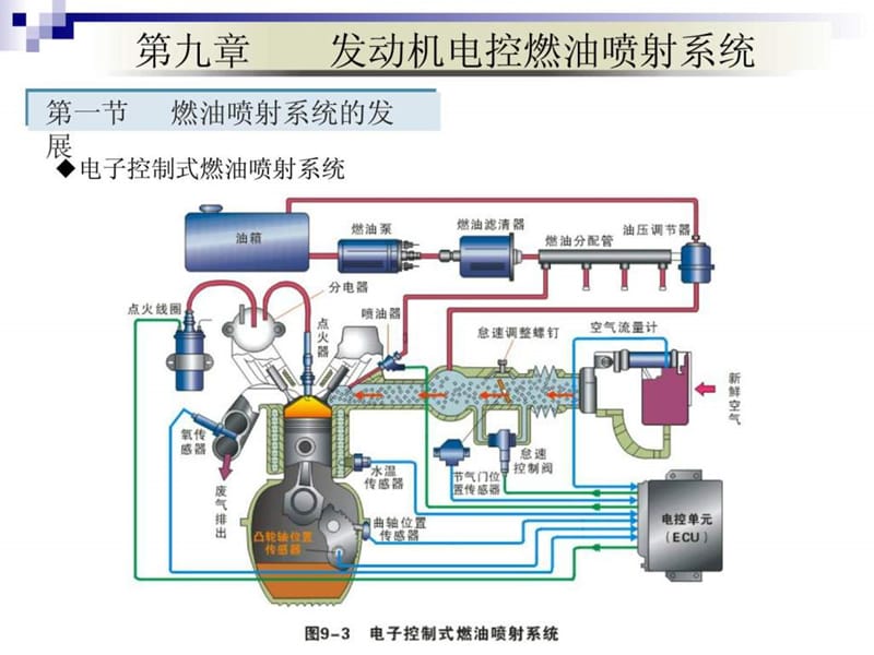 汽车原理——第9章.ppt_第3页