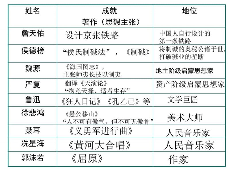 人教版八上第七单元 科学技术与思想文化 复习课件(共.ppt_第3页