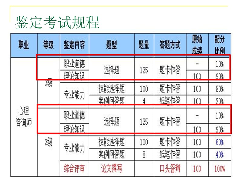 心理咨询师二三级基础知识串讲ppt课件.ppt_第3页