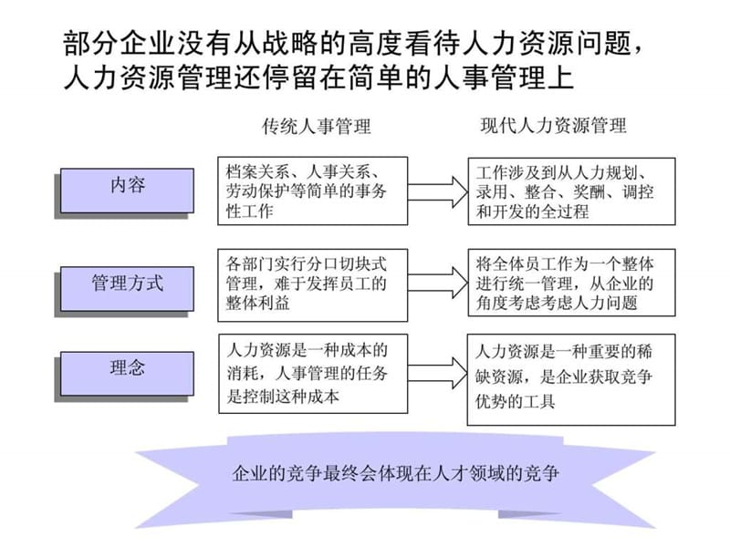 企业人力资源常见问题综述-52页.ppt_第2页