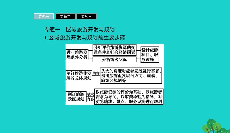 2017_2018学年高中地理第四章旅游开发与保护课件新人教版选修320170901528.ppt_第3页