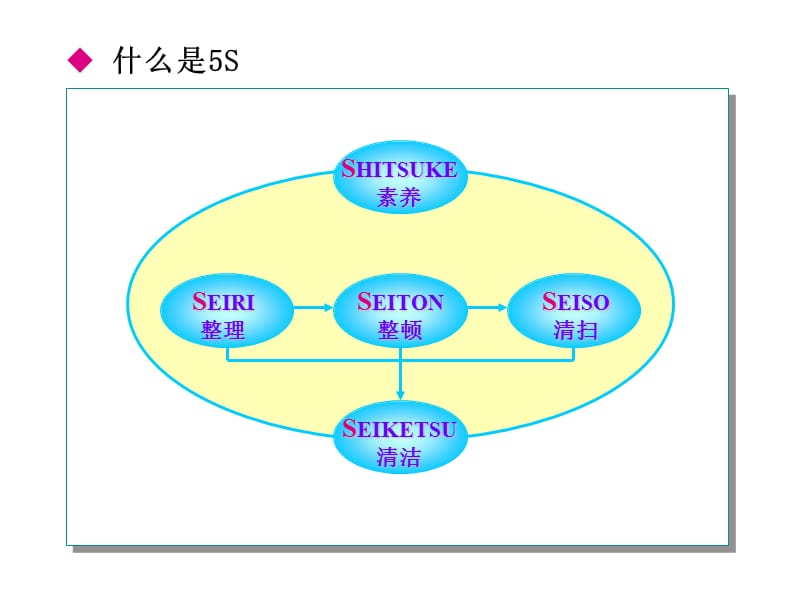 5S管理培训.ppt2.ppt_第3页