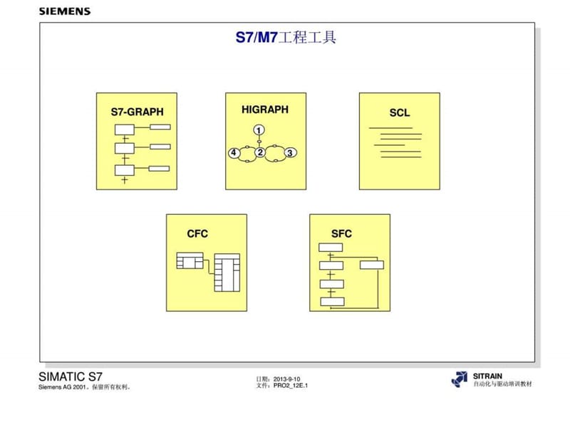 内部教材 12、用于S7M7的组态工具.ppt_第1页