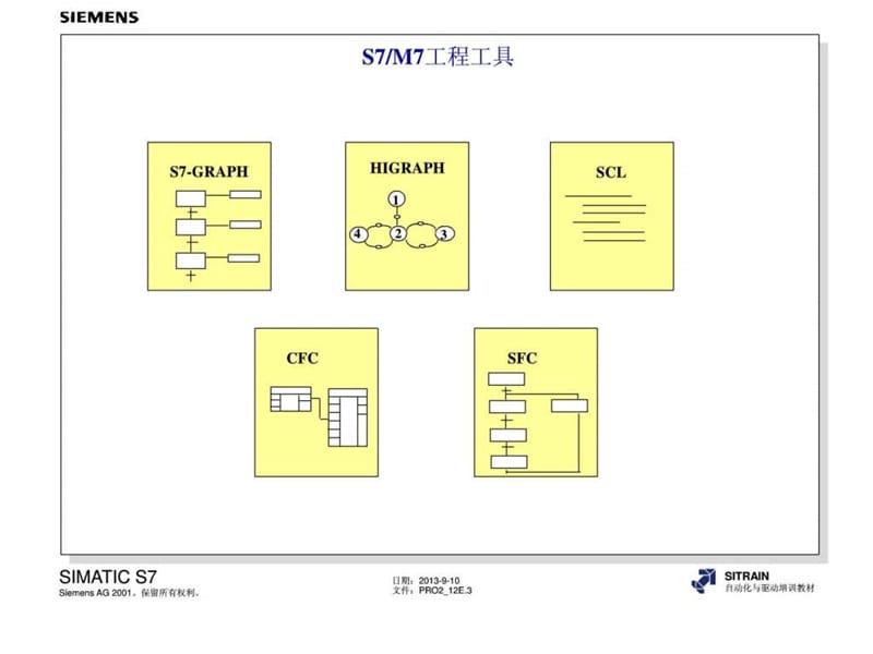内部教材 12、用于S7M7的组态工具.ppt_第3页