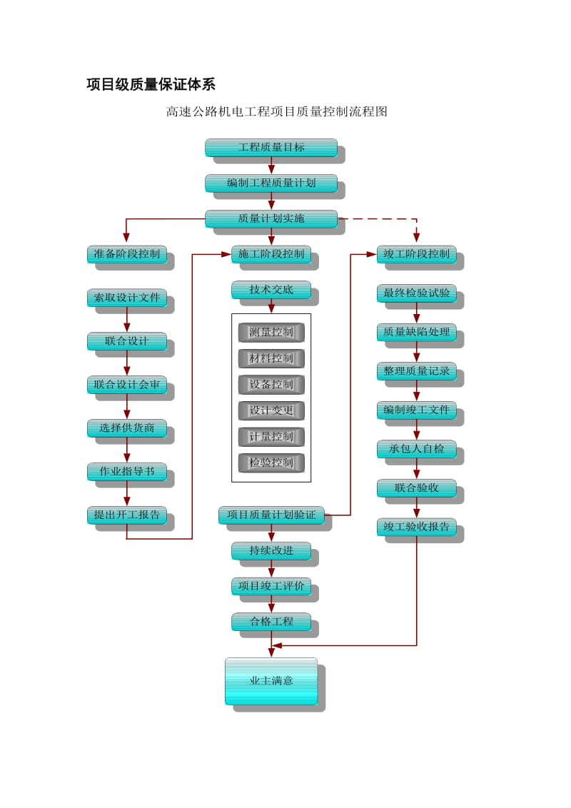 高速JD3标质量保证体系.doc_第2页