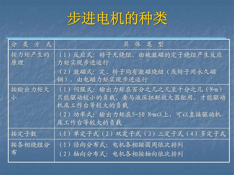 步进电机控制及高速脉冲指令.ppt_第3页