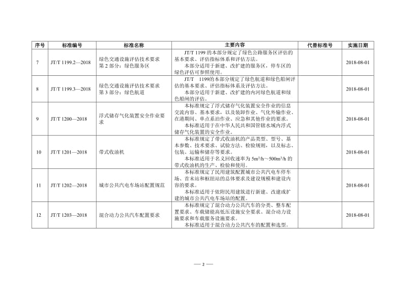 42项交通运输行业标准的编号、名称、主要内容等一览表.doc_第2页