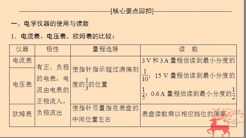 2018版高考物理二轮复习第1部分专题整合突破专题14电学实验课件.ppt_第3页