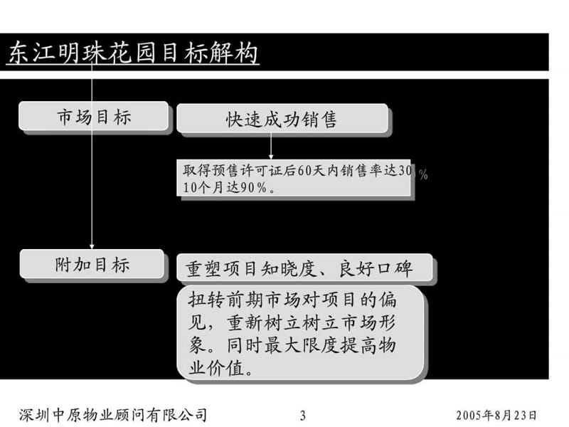 中原地产东江明珠2期定位报告8.24(定稿).ppt_第3页