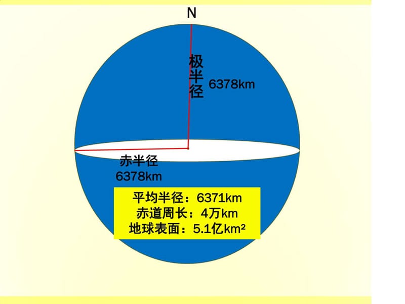 地球与地球仪_天文地理_自然科学_专业资料.ppt_第3页