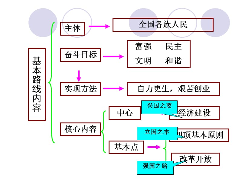 一个中心两个基本点.ppt_第3页