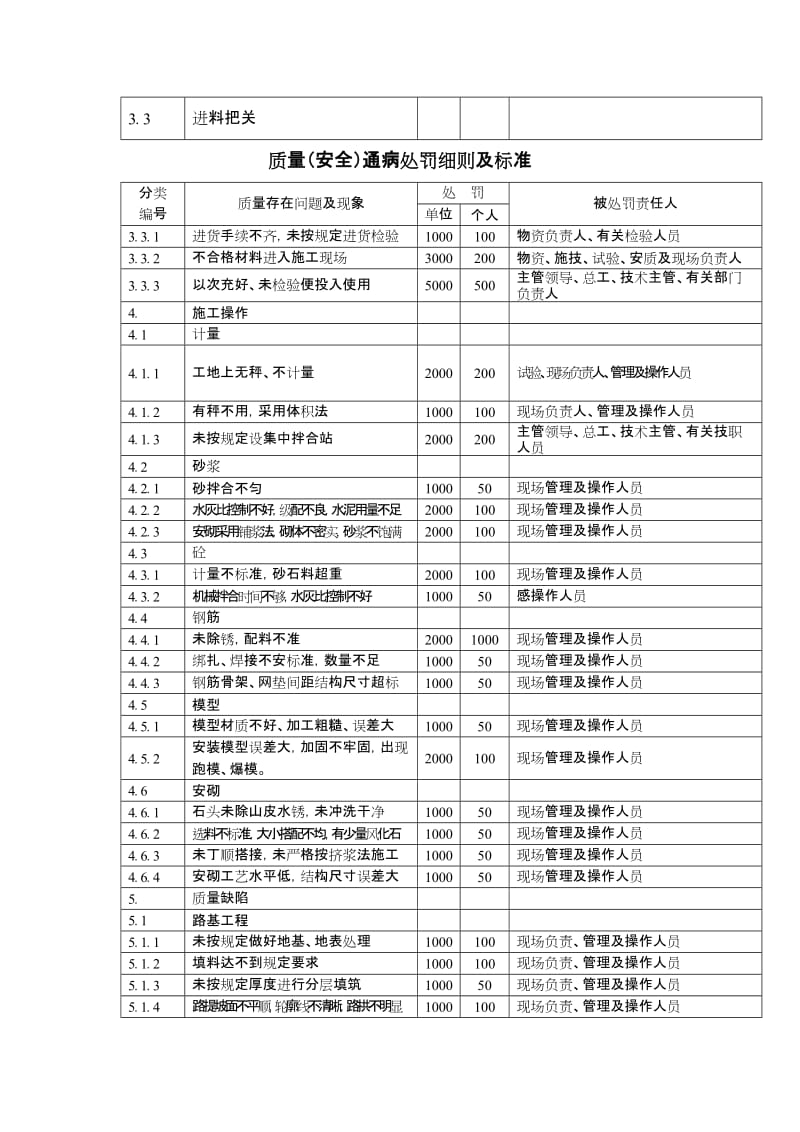 质量（安全）通病处罚细则及标准.doc_第2页