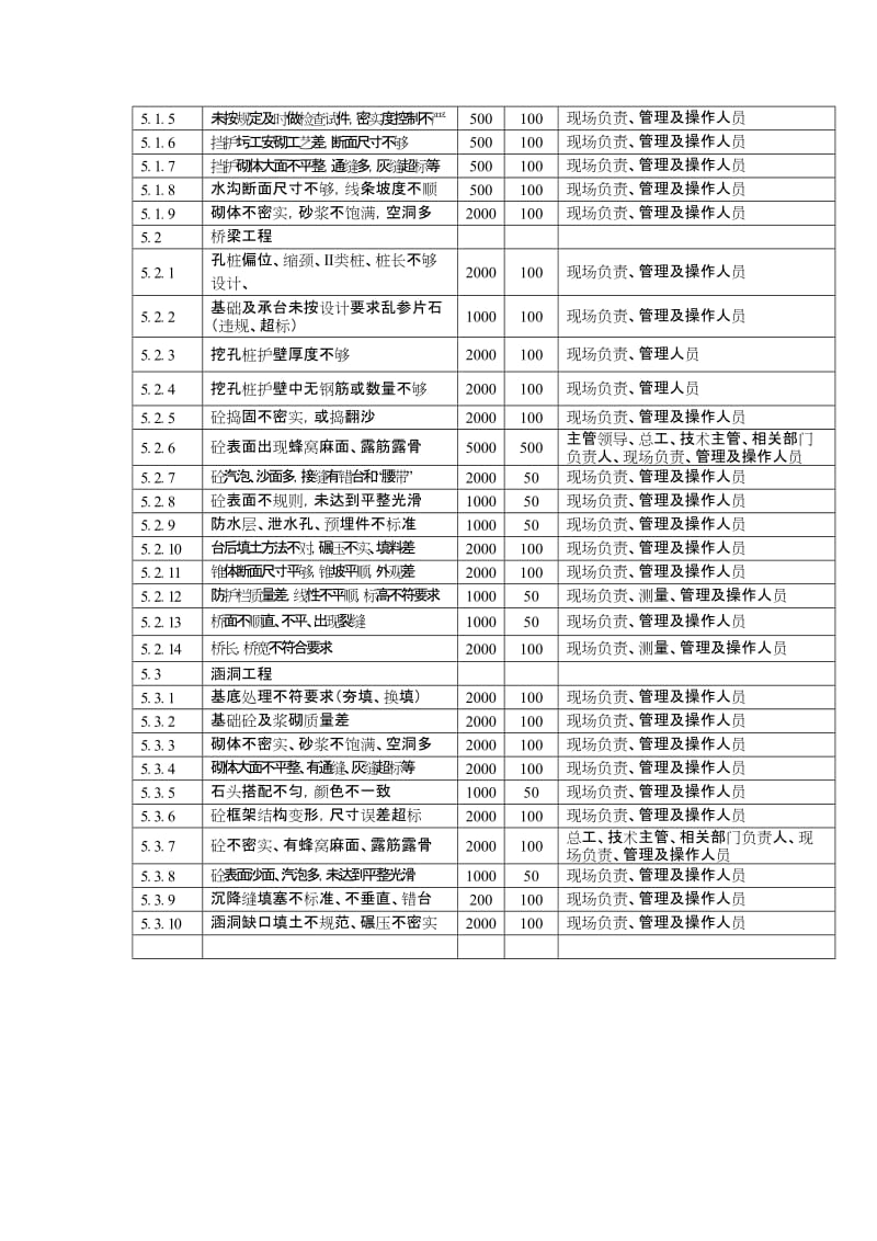 质量（安全）通病处罚细则及标准.doc_第3页