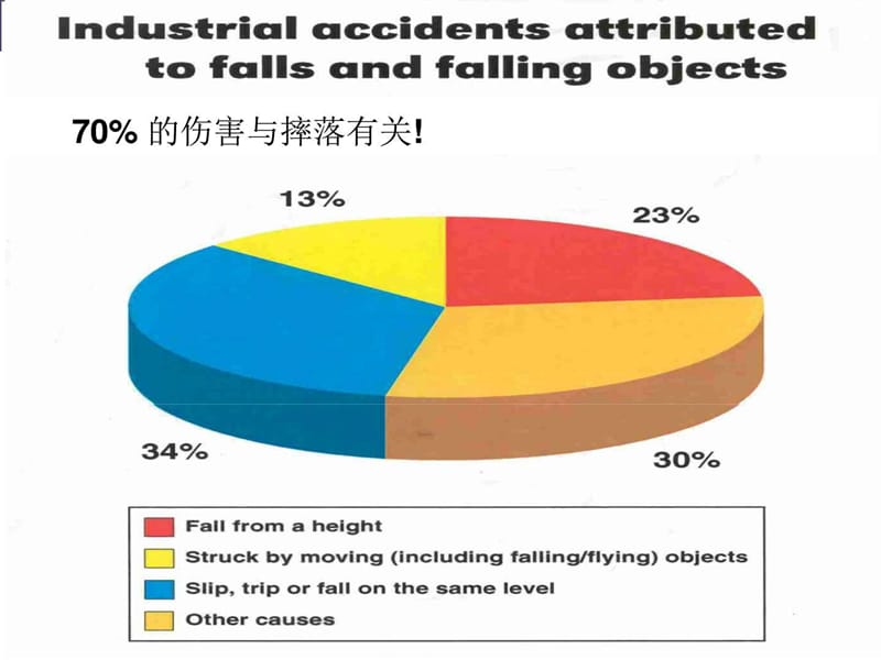 安全培训课件-高处作业.ppt_第3页