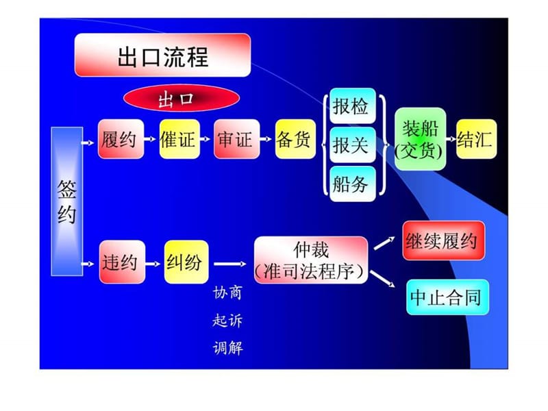 国际贸易实务(刘曼斯).ppt_第2页