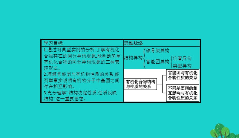 2017_2018学年高中化学第一章有机化合物的结构与性质1.2.2有机化合物的同分异构现象有机化合物结构与性质的关系课件鲁科版选修520170829227.ppt_第2页