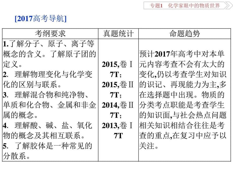 必修部分专题1第一单元物质的分类与转化分散系.ppt_第3页