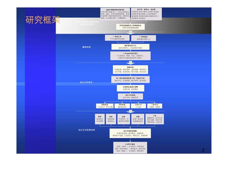 广州2020城市总体发展战略规划咨询(概念规划).ppt_第2页