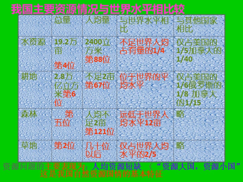 中国的资源、环境问题.ppt_第3页