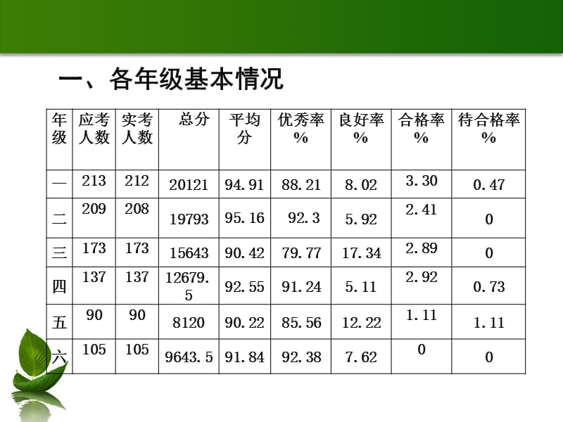 檀营小学2014——2015学年度第一学期期末语文质量分析.ppt_第2页