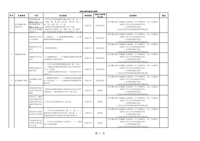 农林水局行政权力清单.xls_第1页