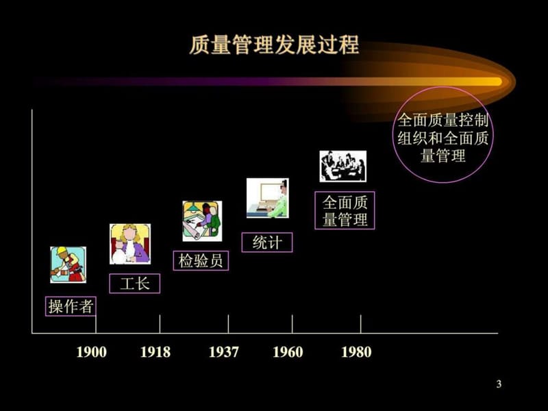 《全面质量管理》PPT课件.ppt_第3页