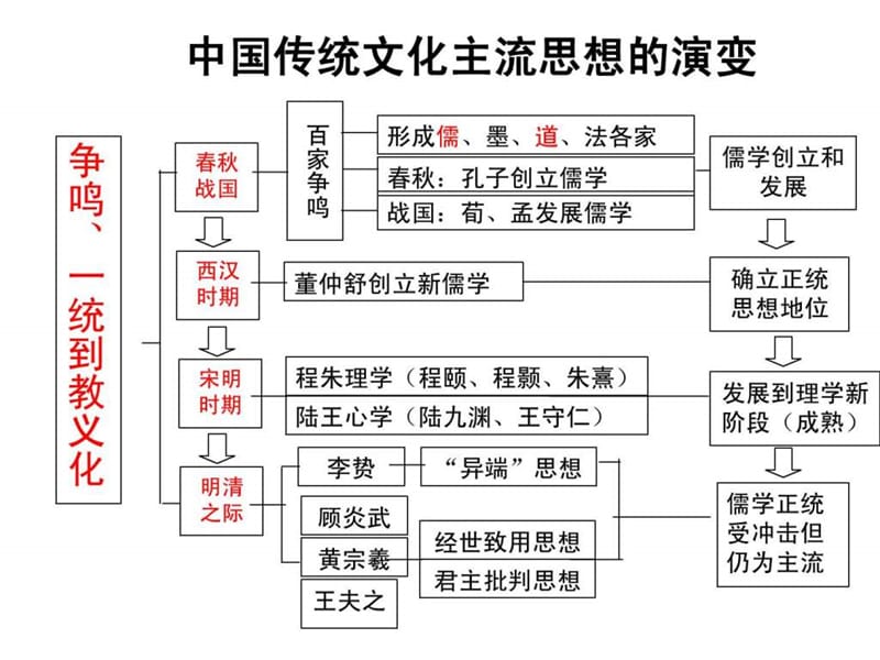 一轮中国传统文化主流思想演变.ppt_第2页