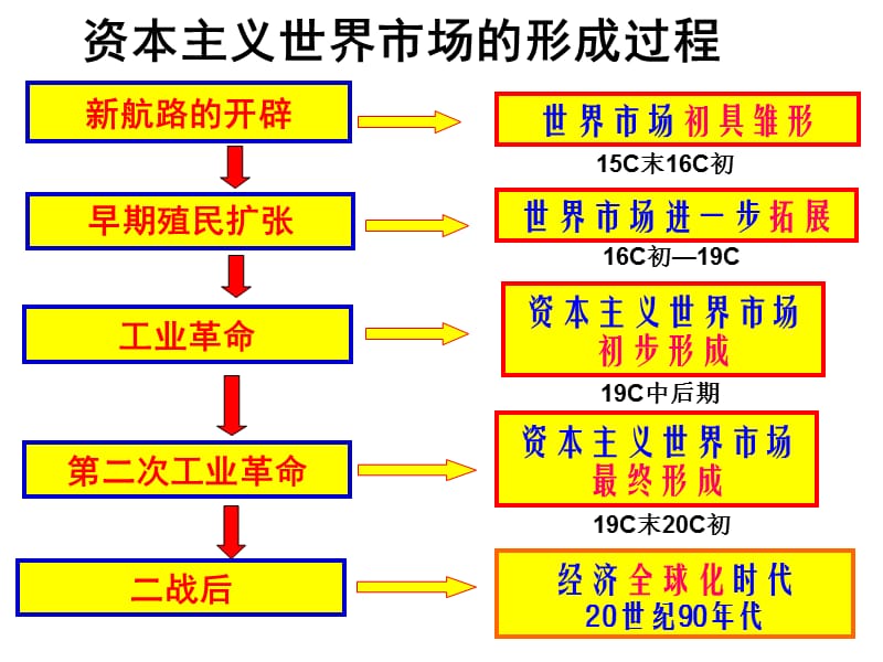 人民版必修二专题五第一课开辟文明交往的航线(共53张PPT).ppt_第3页