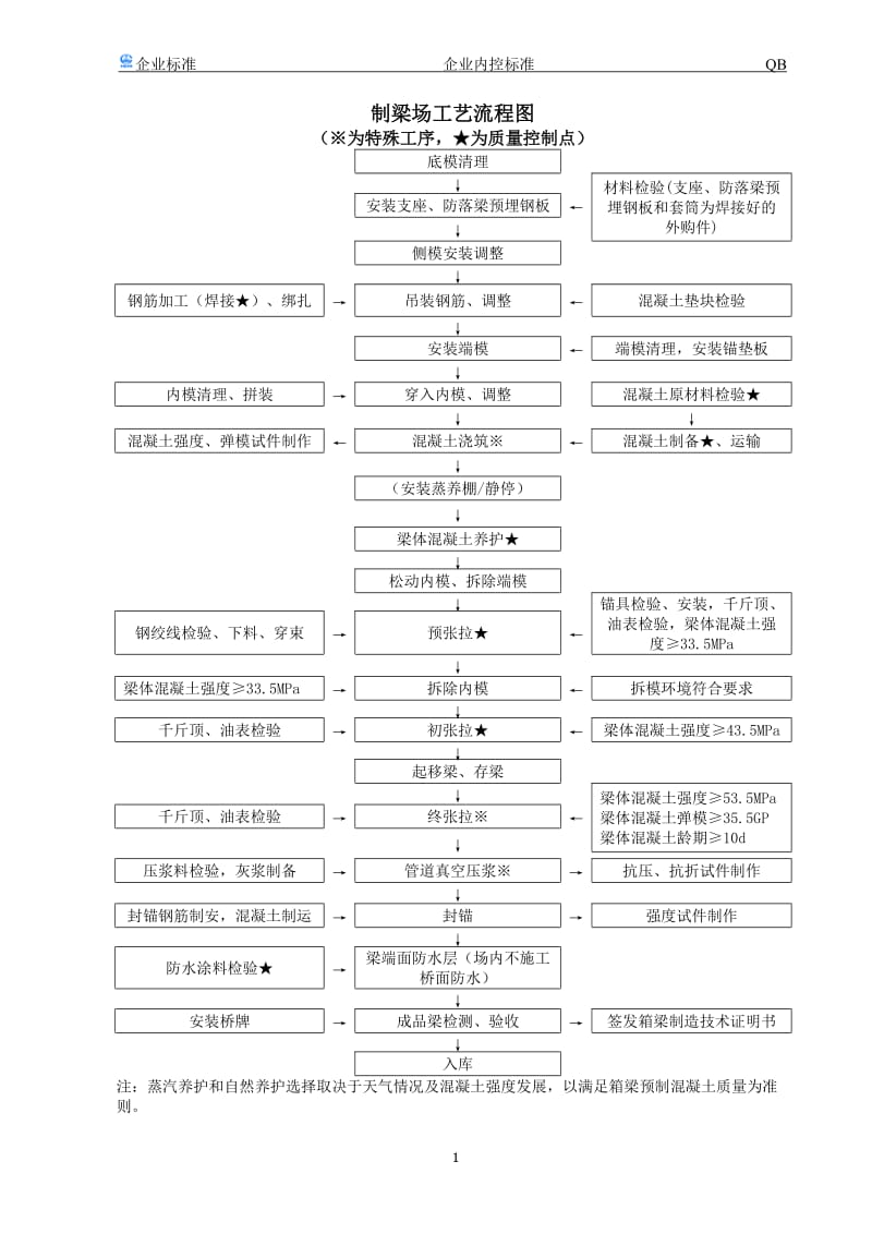 制梁场企业内控标准(终版).doc_第3页