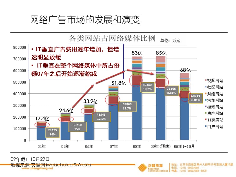 新媒体研究Web20时代的互联网传播分析 - 社会化媒体在现实传播中的演变.ppt_第3页