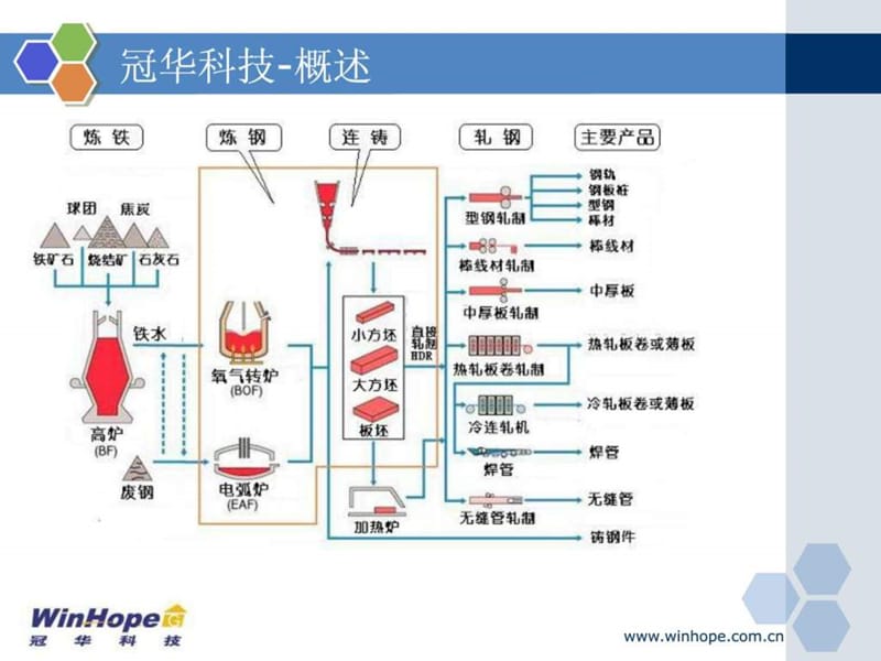 炼钢产线流程PPT.ppt_第2页