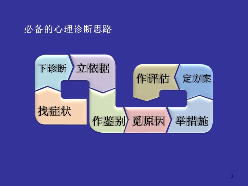 三级心理诊断技能2ppt课件.ppt_第3页