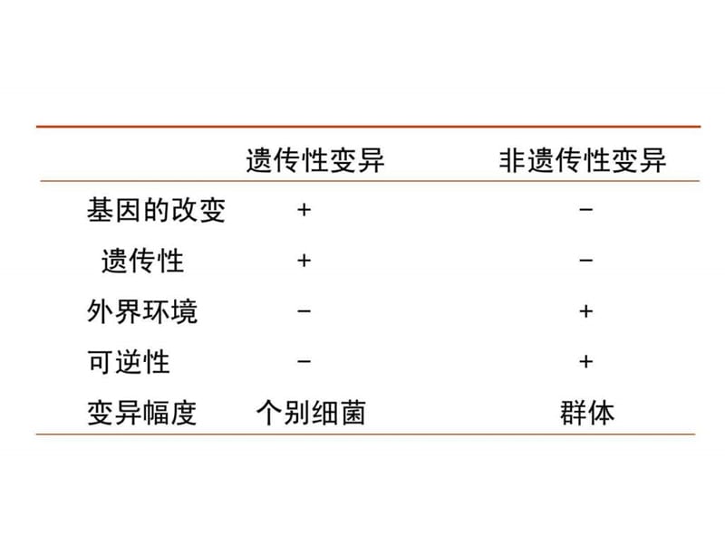 微生物学遗传与变异.ppt_第3页