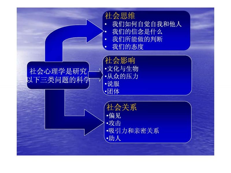 《社会心理学》第9章沟通.ppt_第2页